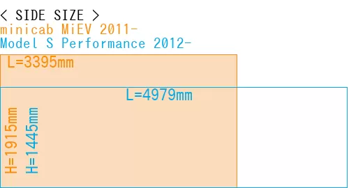 #minicab MiEV 2011- + Model S Performance 2012-